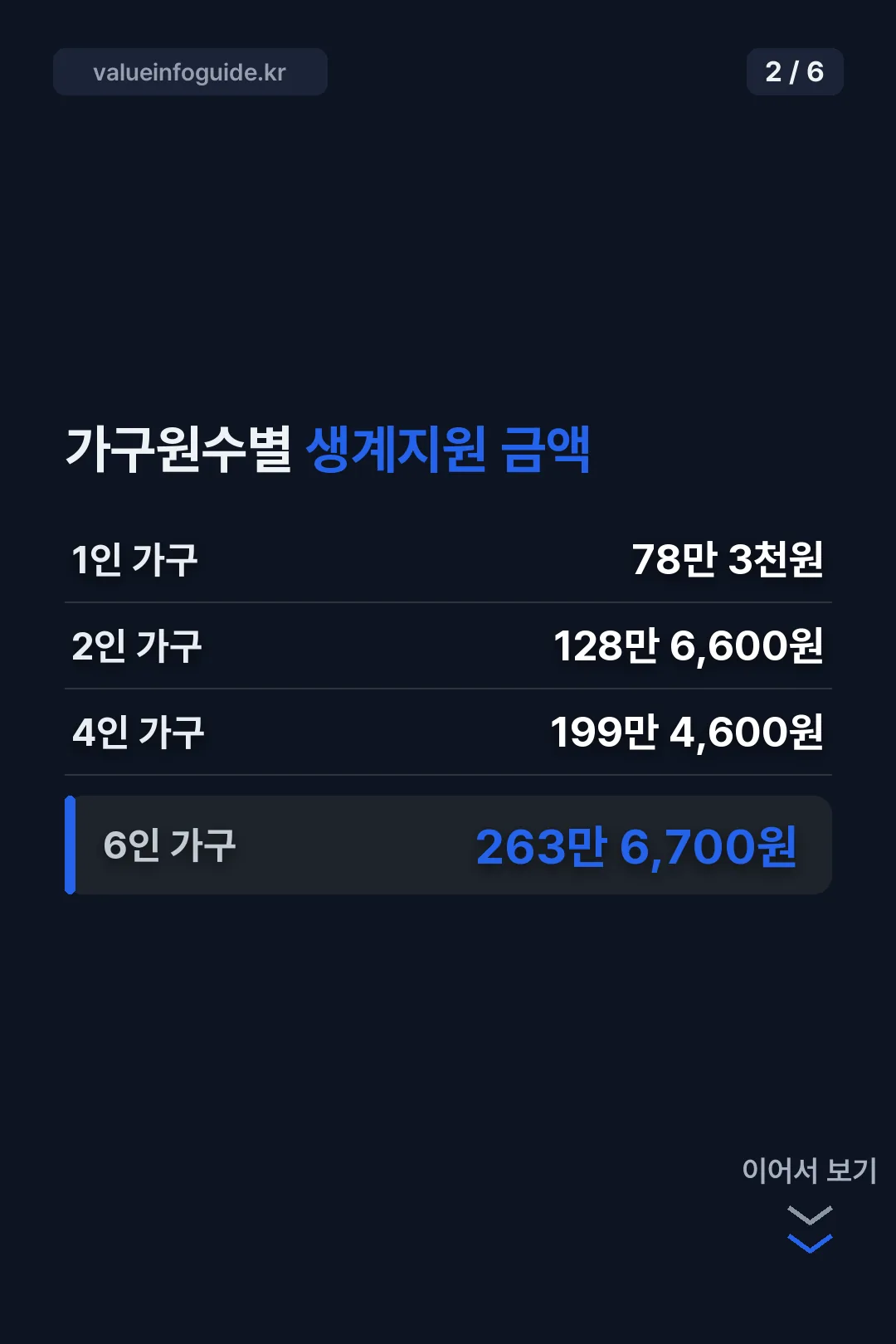 가구원수별 생계지원 금액