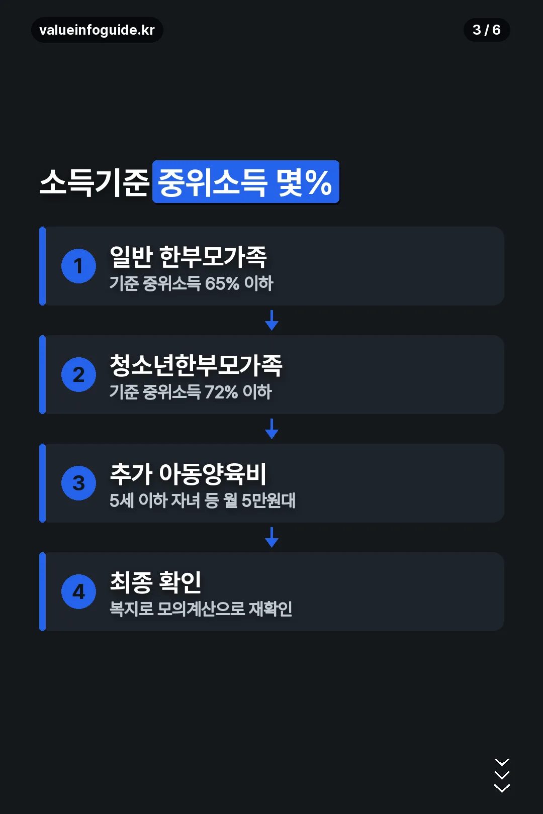 소득기준 정리
