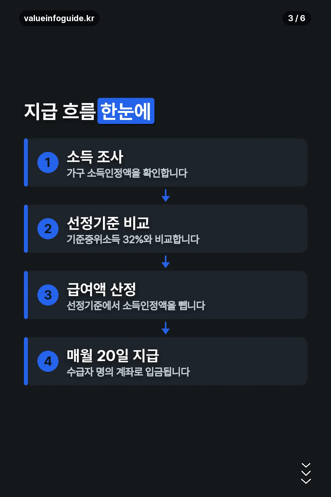 지급 흐름 한눈에 보기