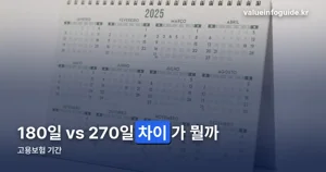 고용보험 기간 — 180일 가입요건과 120~270일 수급기간 표