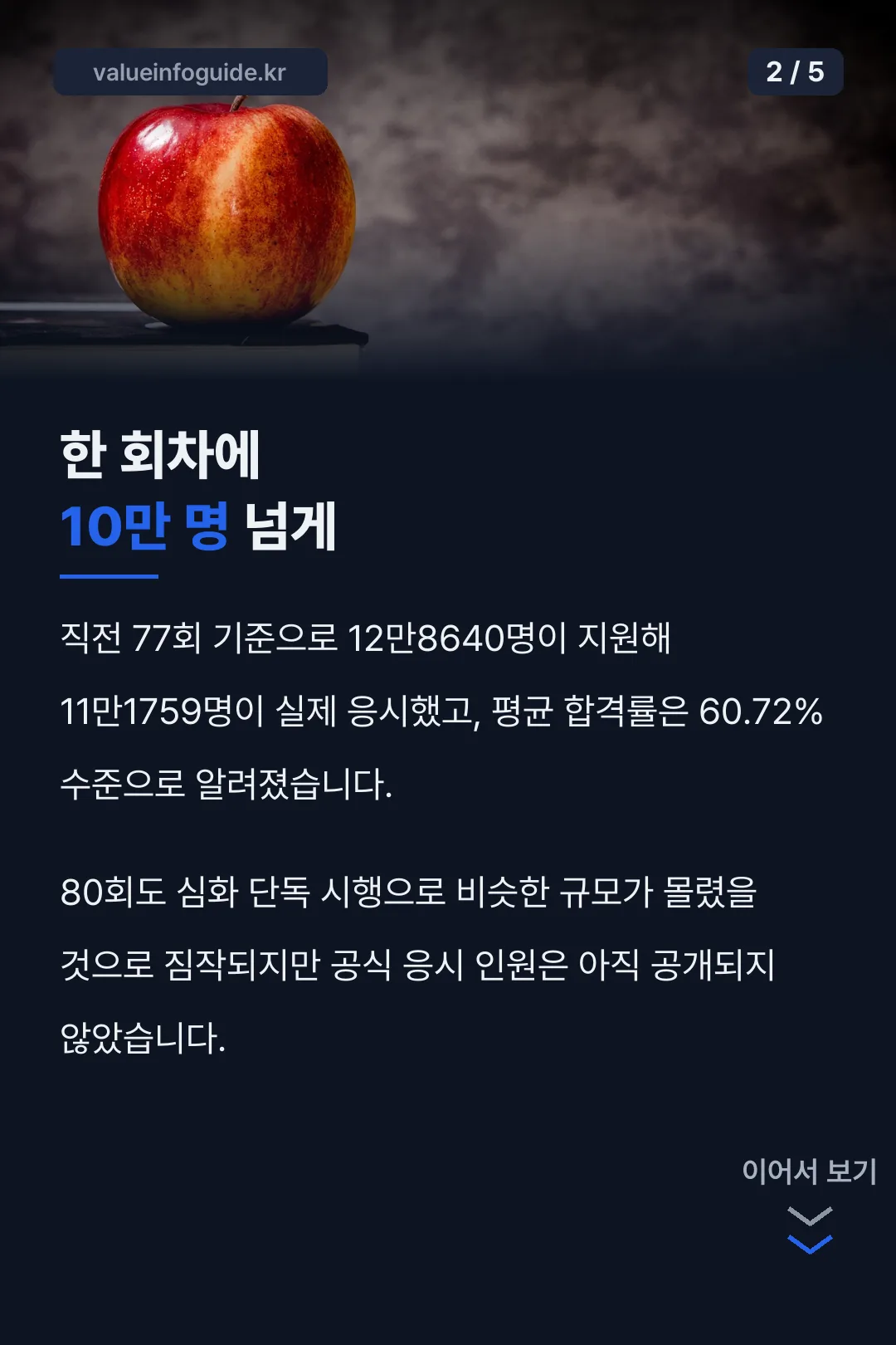 한 회차에 10만 명 넘게 응시