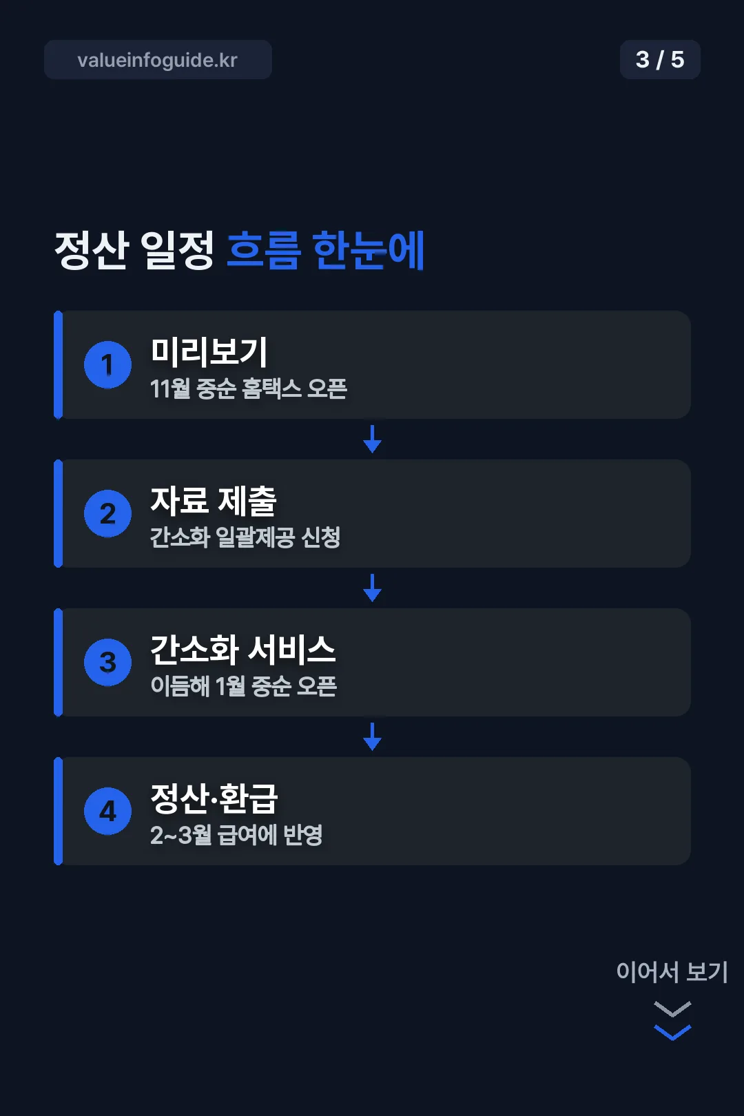 정산 일정 흐름